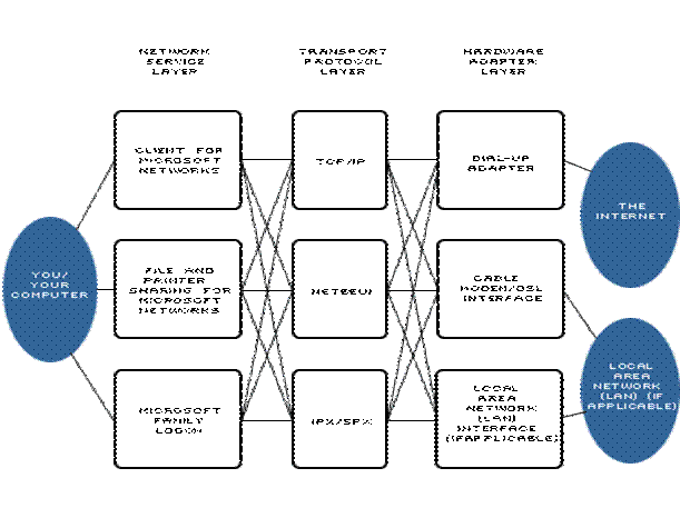 NetBIOS Layers